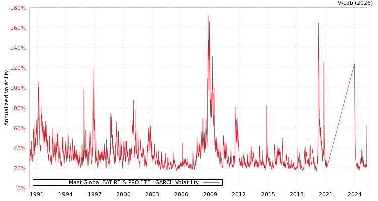 graph of Mast Global BAT RE & PRO ETF GARCH