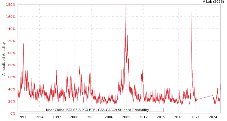 graph of Mast Global BAT RE & PRO ETF GAS-GARCH-T