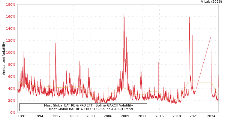 graph of Mast Global BAT RE & PRO ETF SGARCH