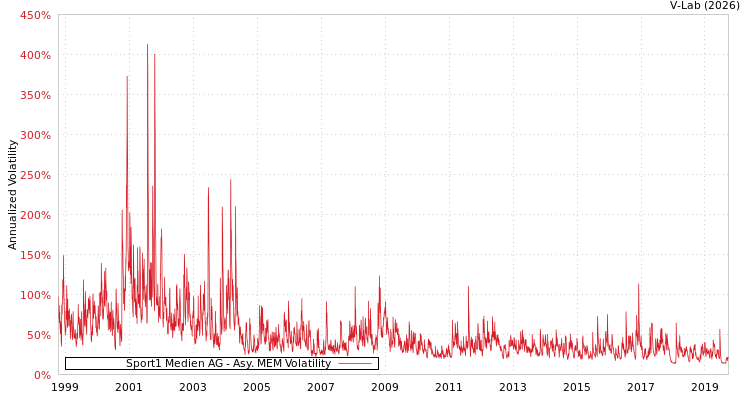graph of Sport1 Medien AG AMEM