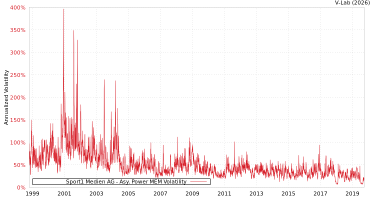 graph of Sport1 Medien AG APMEM