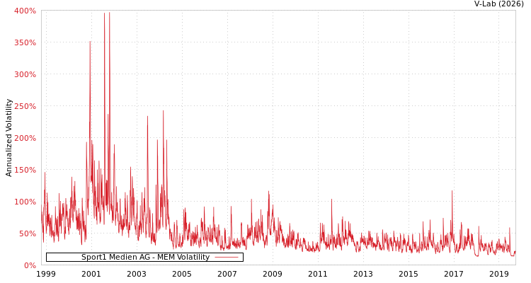 graph of Sport1 Medien AG MEM