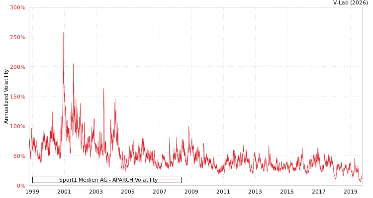 graph of Sport1 Medien AG APARCH
