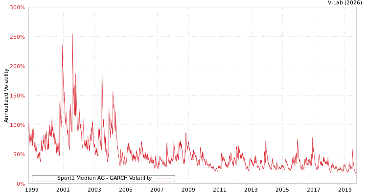 graph of Sport1 Medien AG GARCH