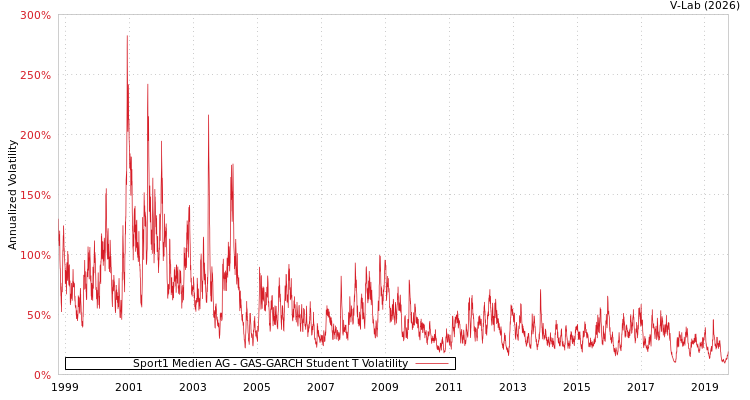 graph of Sport1 Medien AG GAS-GARCH-T