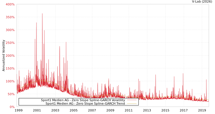 graph of Sport1 Medien AG S0GARCH