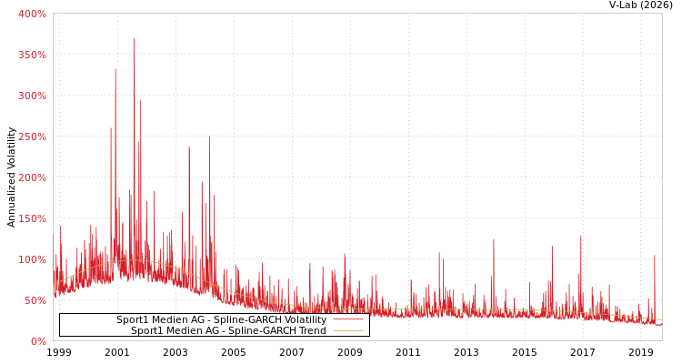 graph of Sport1 Medien AG SGARCH