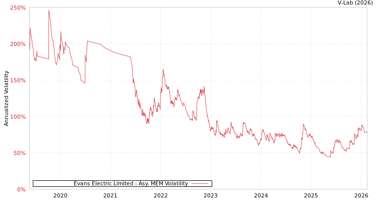 graph of Evans Electric Limited AMEM