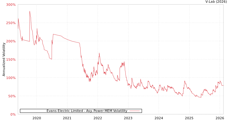 graph of Evans Electric Limited APMEM