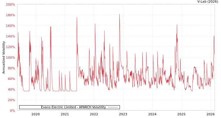 graph of Evans Electric Limited APARCH