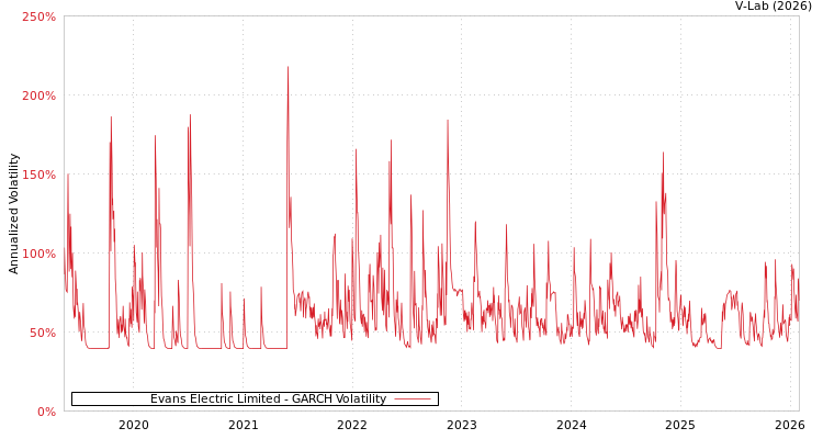 graph of Evans Electric Limited GARCH