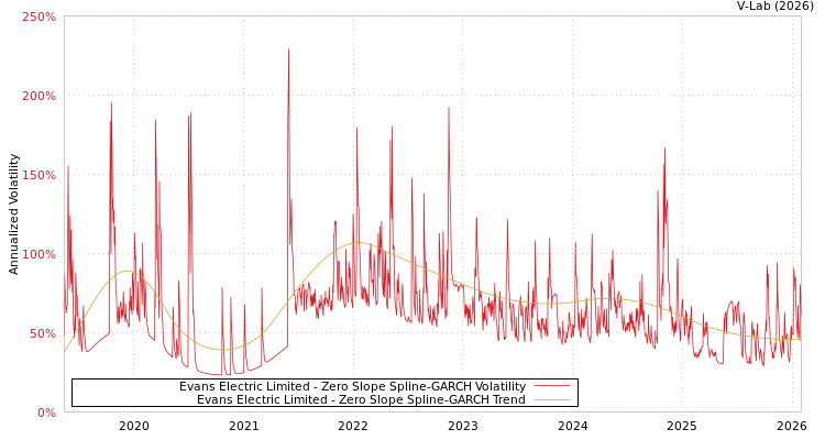graph of Evans Electric Limited S0GARCH