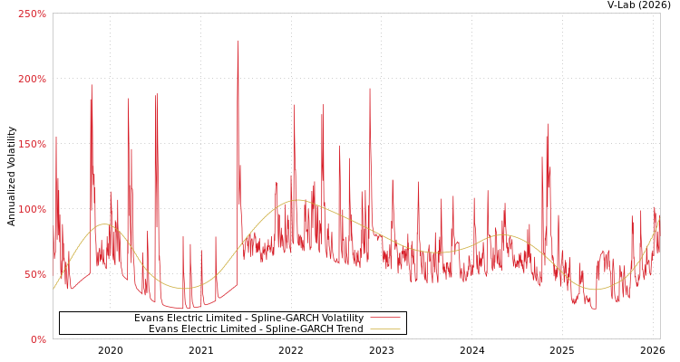 graph of Evans Electric Limited SGARCH