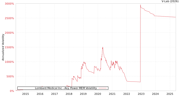 graph of Lombard Medical Inc APMEM