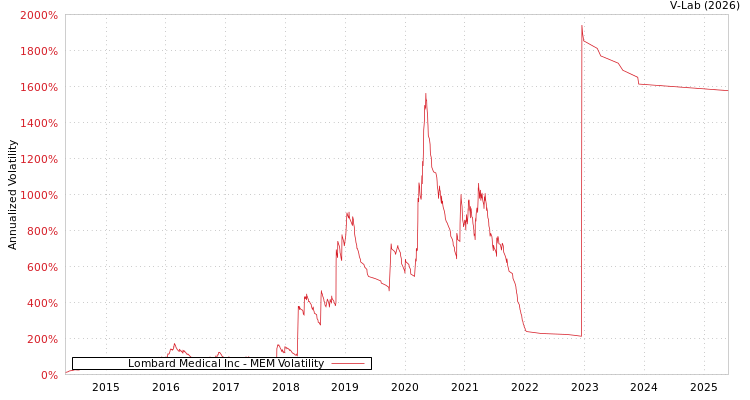 graph of Lombard Medical Inc MEM