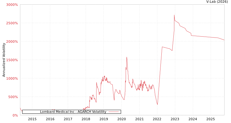 graph of Lombard Medical Inc AGARCH