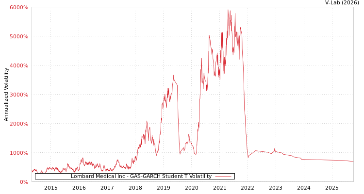 graph of Lombard Medical Inc GAS-GARCH-T