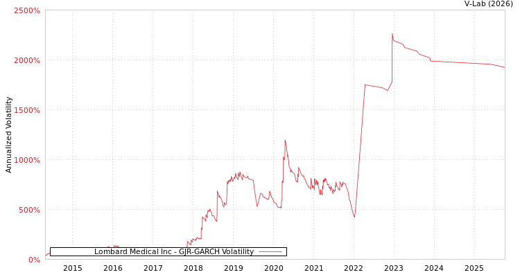graph of Lombard Medical Inc GJR-GARCH