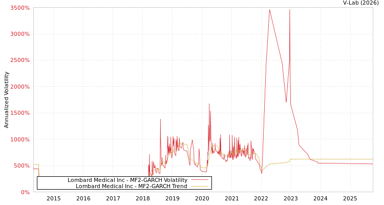 graph of Lombard Medical Inc MF2-GARCH