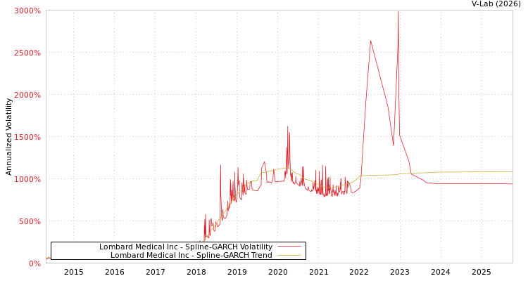 graph of Lombard Medical Inc SGARCH