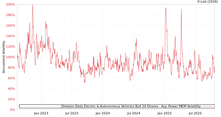graph of Direxion Daily Electric & Autonomous Vehicles Bull 2X Shares APMEM