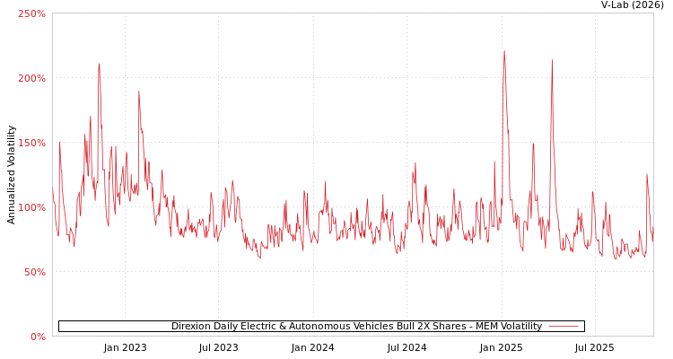 graph of Direxion Daily Electric & Autonomous Vehicles Bull 2X Shares MEM