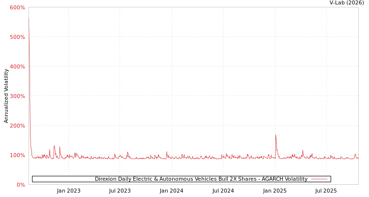 graph of Direxion Daily Electric & Autonomous Vehicles Bull 2X Shares AGARCH