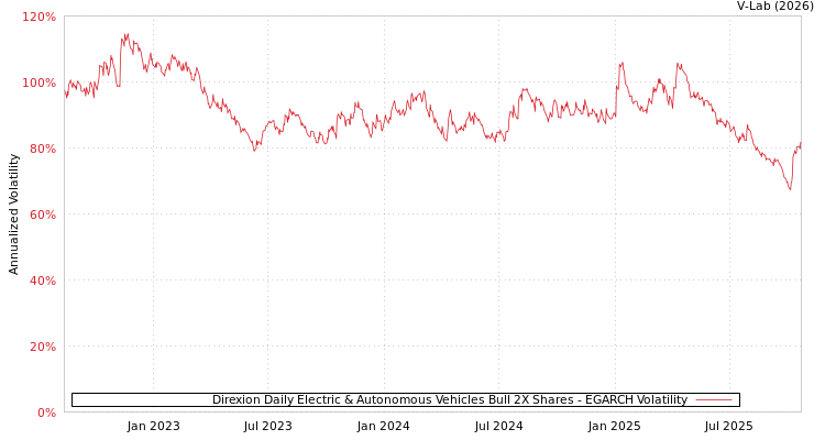 graph of Direxion Daily Electric & Autonomous Vehicles Bull 2X Shares EGARCH
