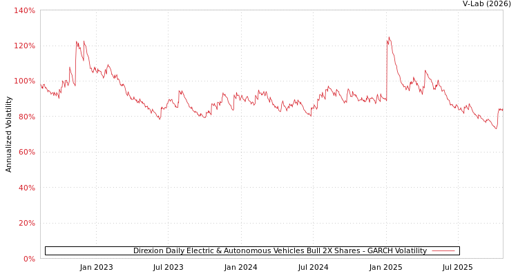 graph of Direxion Daily Electric & Autonomous Vehicles Bull 2X Shares GARCH