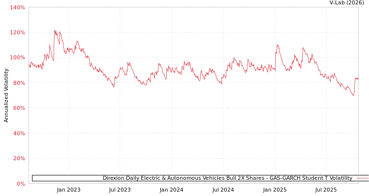 graph of Direxion Daily Electric & Autonomous Vehicles Bull 2X Shares GAS-GARCH-T