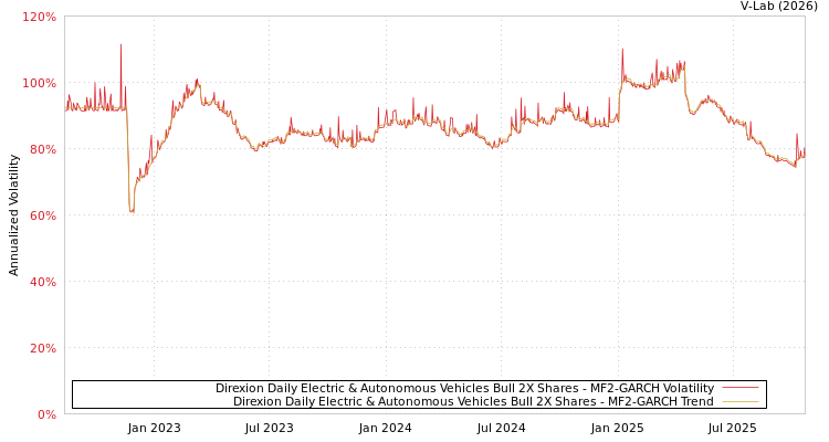 graph of Direxion Daily Electric & Autonomous Vehicles Bull 2X Shares MF2-GARCH