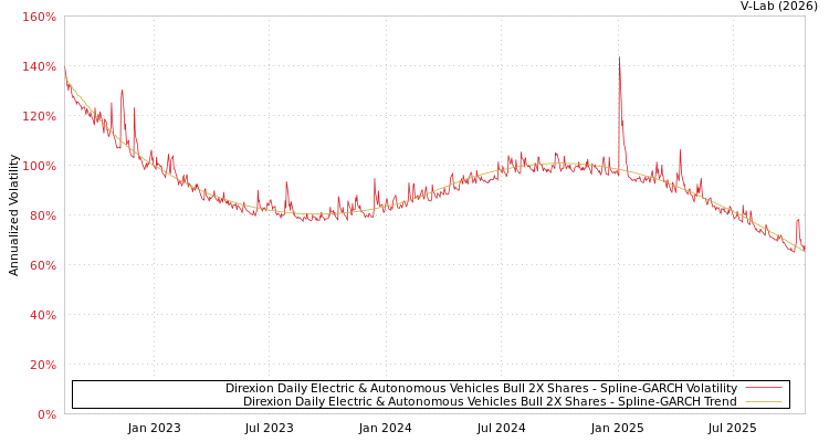 graph of Direxion Daily Electric & Autonomous Vehicles Bull 2X Shares SGARCH