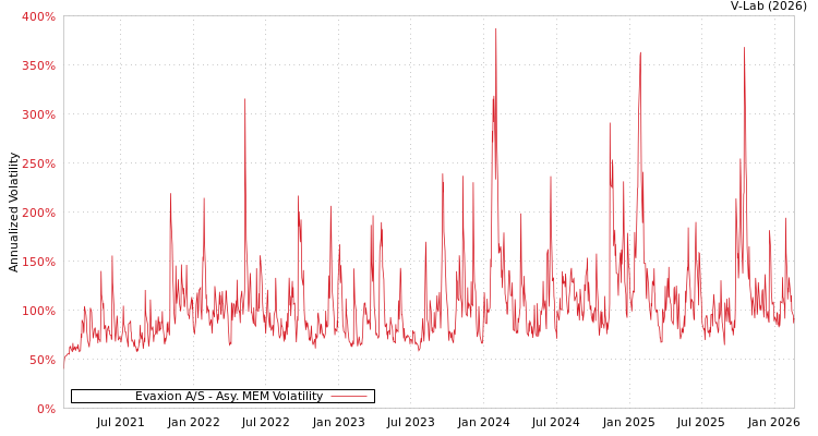 graph of Evaxion A/S AMEM