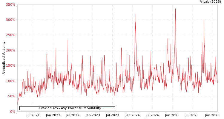 graph of Evaxion A/S APMEM