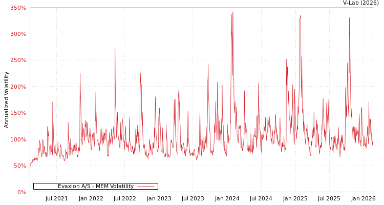graph of Evaxion A/S MEM