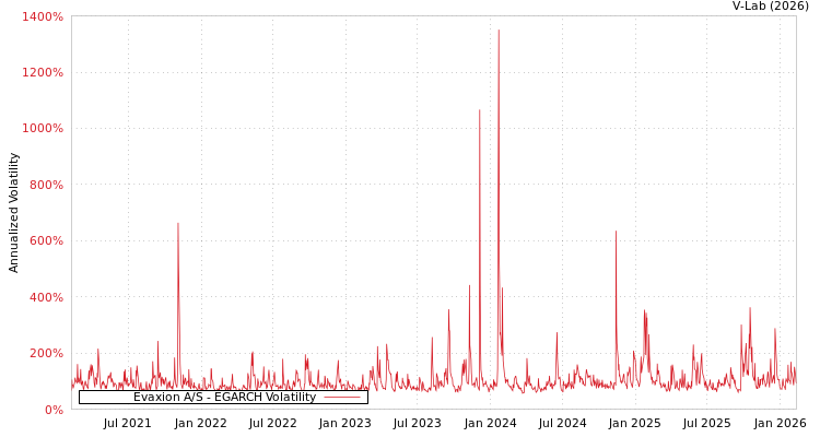 graph of Evaxion A/S EGARCH