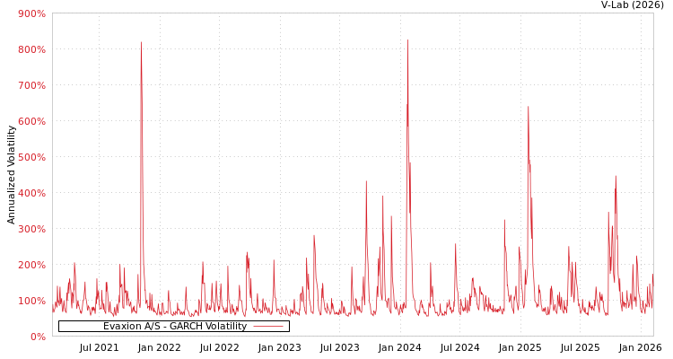 graph of Evaxion A/S GARCH