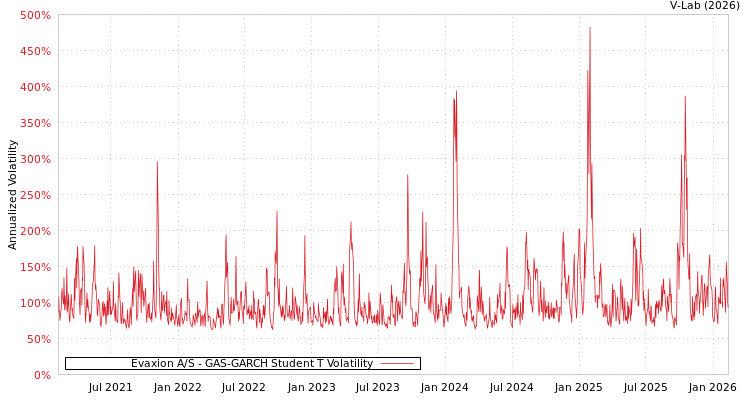 graph of Evaxion A/S GAS-GARCH-T