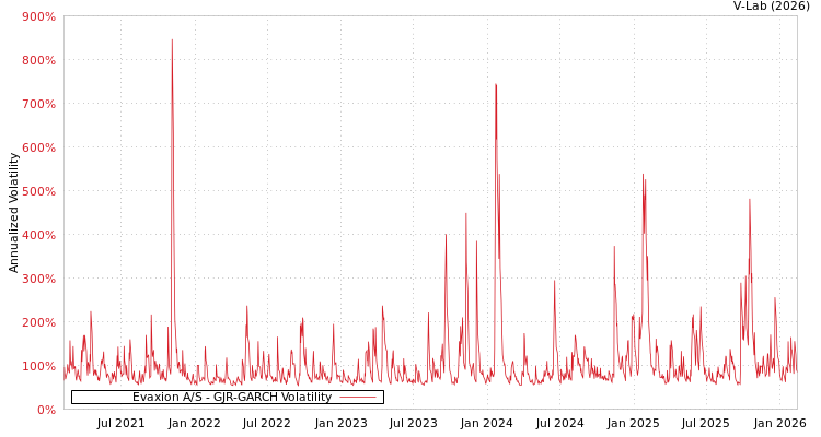 graph of Evaxion A/S GJR-GARCH