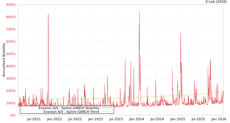 graph of Evaxion A/S SGARCH