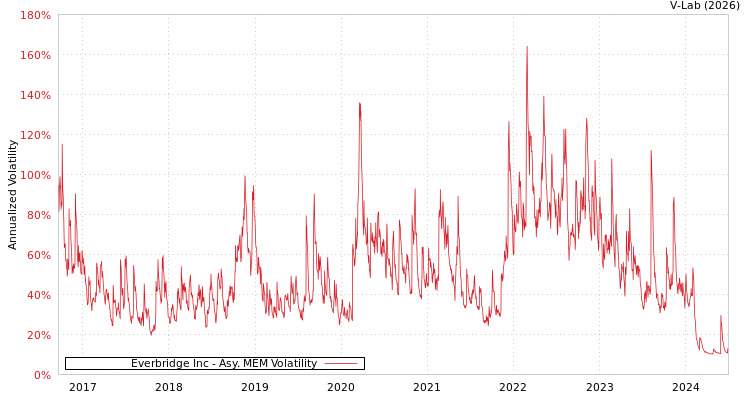 graph of Everbridge Inc AMEM