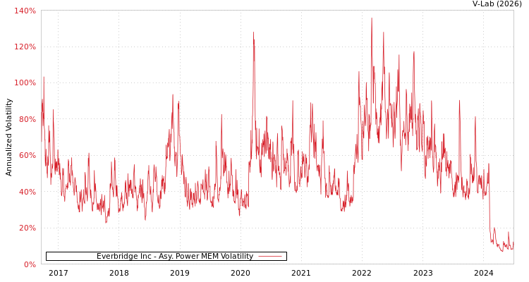 graph of Everbridge Inc APMEM