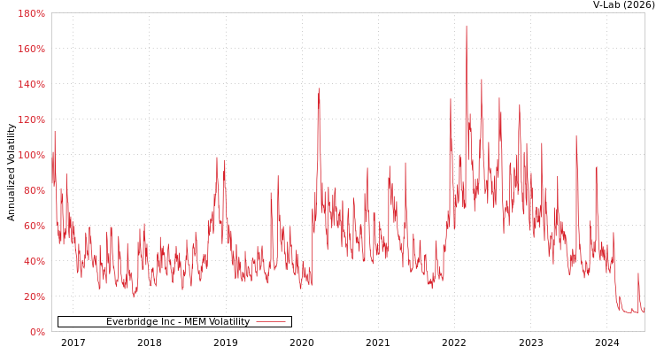 graph of Everbridge Inc MEM