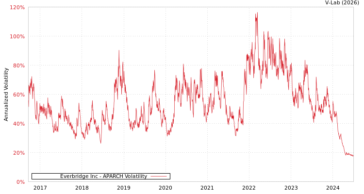 graph of Everbridge Inc APARCH