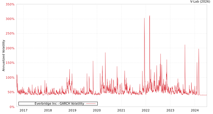 graph of Everbridge Inc GARCH