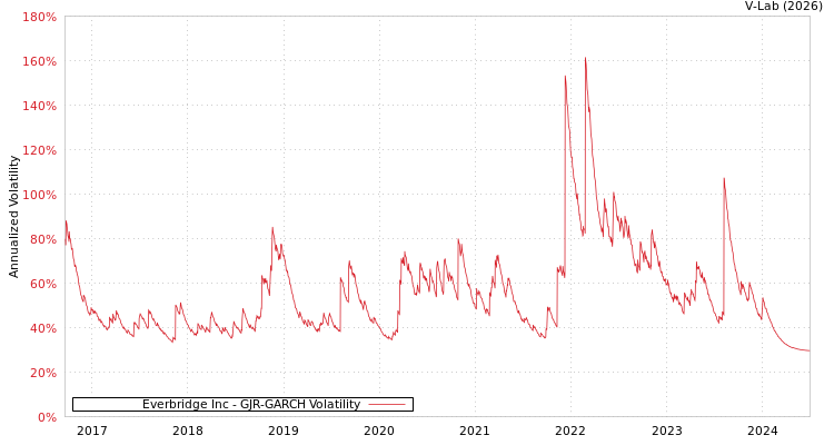 graph of Everbridge Inc GJR-GARCH