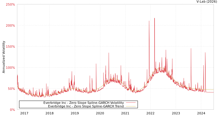graph of Everbridge Inc S0GARCH
