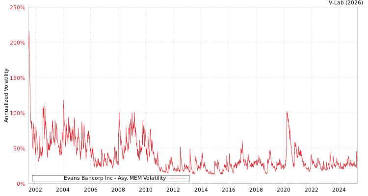 graph of Evans Bancorp Inc AMEM