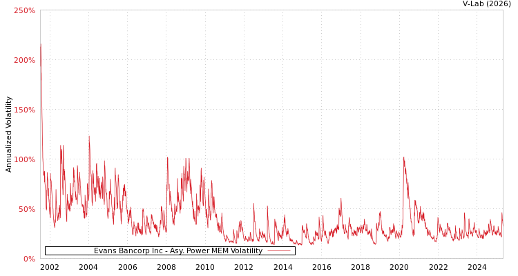 graph of Evans Bancorp Inc APMEM