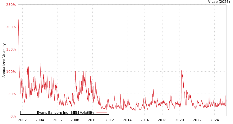 graph of Evans Bancorp Inc MEM